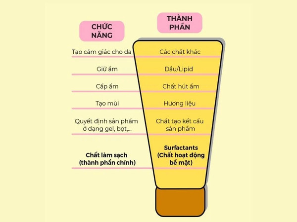 Trong sữa rửa mặt có các loại thành phần nào?