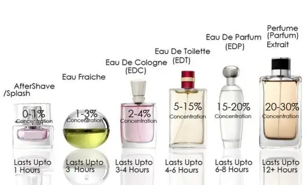 Parfum là gì? Parfum là gì?