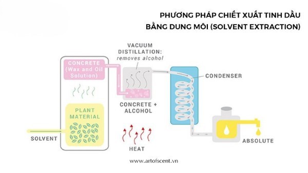 Phương pháp chiết xuất bằng dung môi