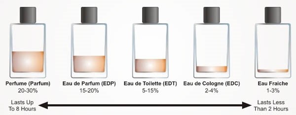Tỷ lệ tinh dầu của nước hoa