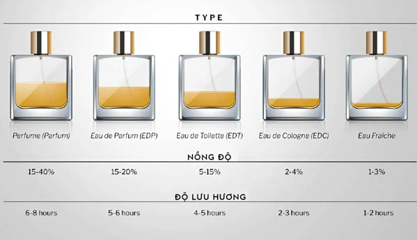 Phân loại các mức nồng độ tinh dầu trong nước hoa