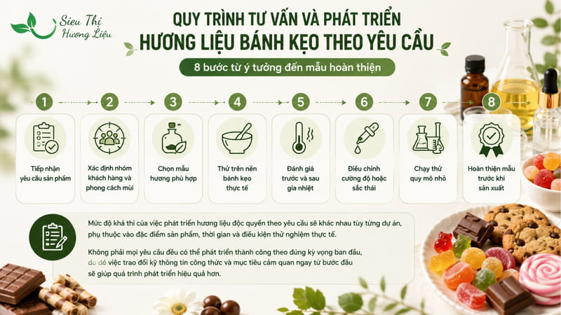 Quy trình tư vấn và phát triển hương liệu bánh kẹo theo yêu cầu tại Siêu Thị Hương Liệu Quy trình tư vấn và phát triển hương liệu bánh kẹo theo yêu cầu tại Siêu Thị Hương Liệu