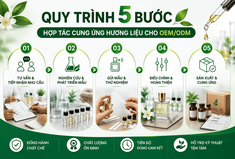 Quy trình hợp tác cung ứng hương liệu cho doanh nghiệp OEM/ODM