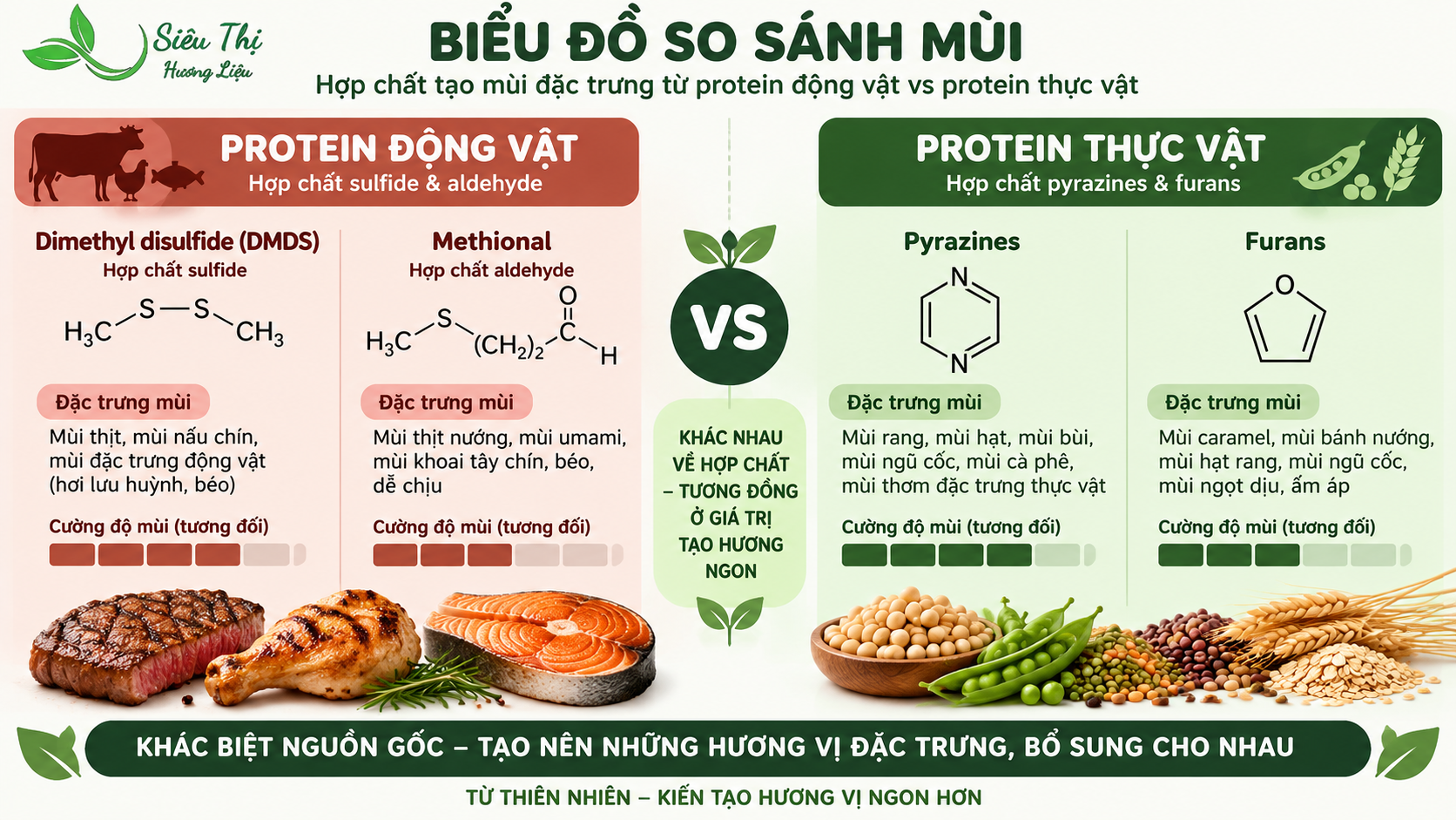 Biểu đồ thành phần các hợp chất gây mùi tanh, hăng ở protein động vật và thực vật Biểu đồ các hợp chất gây mùi tanh và hăng ở protein động vật, thực vật