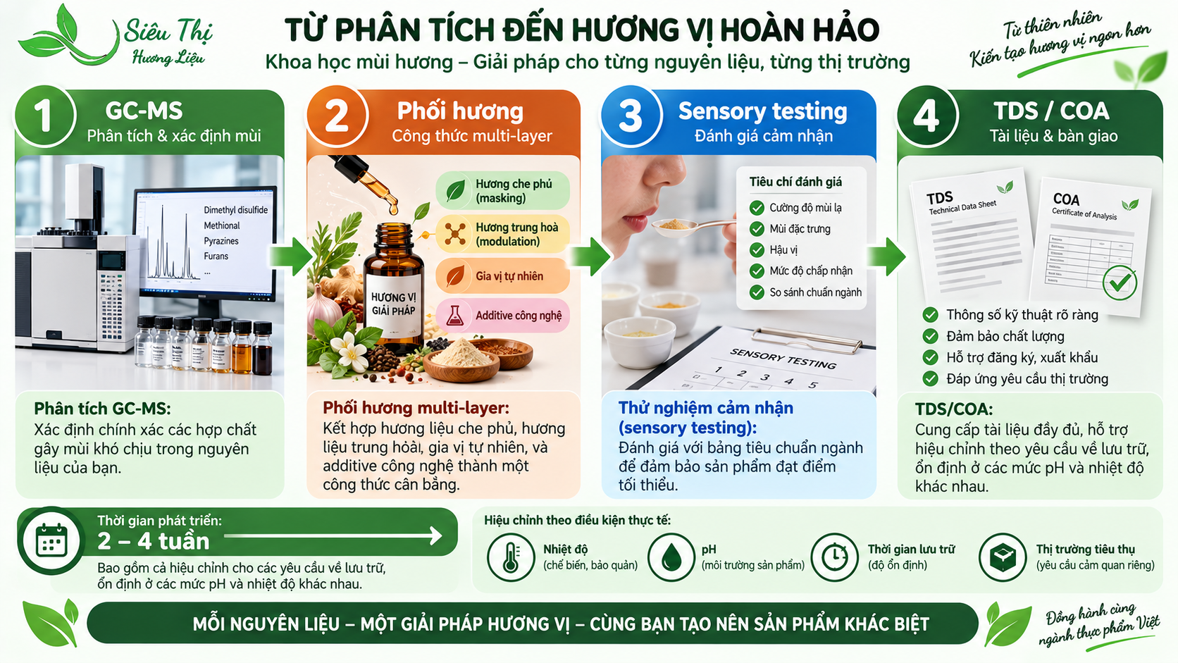 Quy trình phối hương che mùi protein của Siêu Thị Hương Liệu Quy trình phối hương và kiểm thử giải pháp che mùi protein