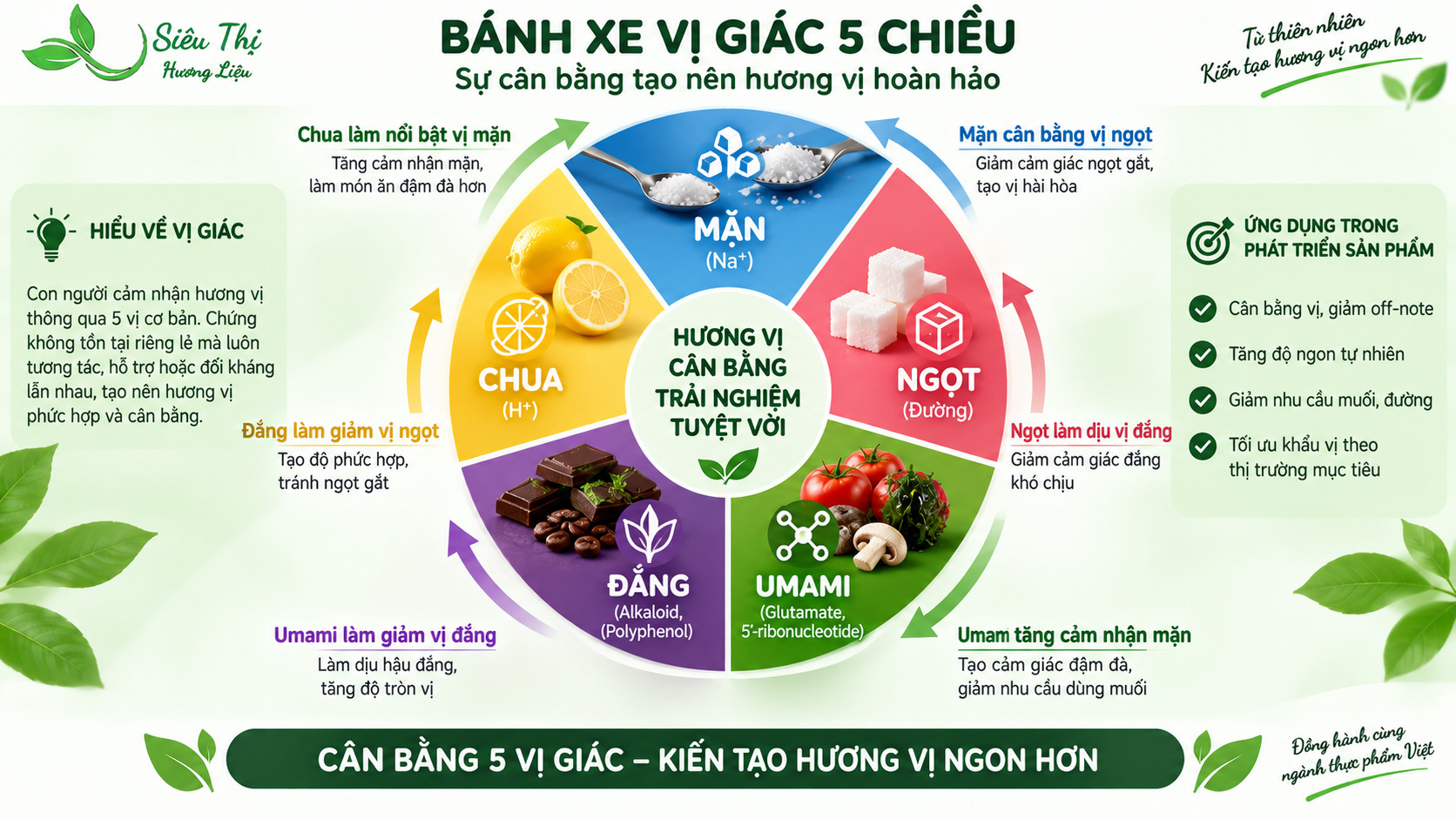 Các vị giác tương tác để cân bằng cảm nhận vị đắng Các vị giác tương tác để che vị đắng trong thực phẩm